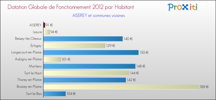 Montant des dotations globales de fonctionnement DGF par Habitant pour AISEREY et les communes proches Comparaison des des dotations globales de fonctionnement DGF par habitant pour AISEREY et les communes voisines