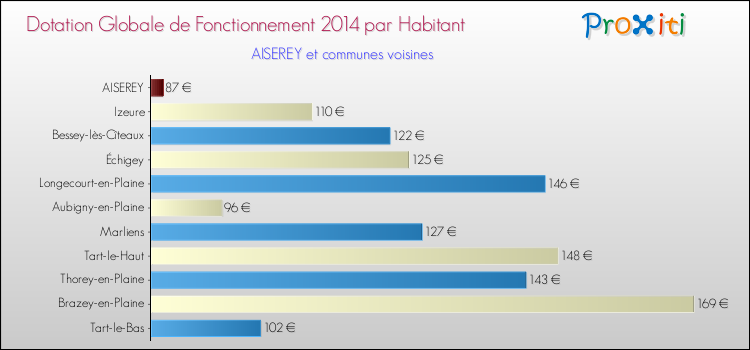 Montant des dotations globales de fonctionnement DGF par Habitant pour AISEREY et les communes proches en 2014. Comparaison des des dotations globales de fonctionnement DGF par habitant pour AISEREY et les communes voisines en 2014.