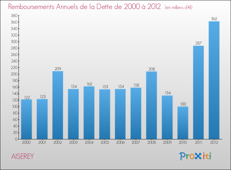 Evolution de l'annuité de la dette pour la commune de AISEREY de 2000 à 2012 Annuités de la dette pour AISEREY de 2000 à 2012