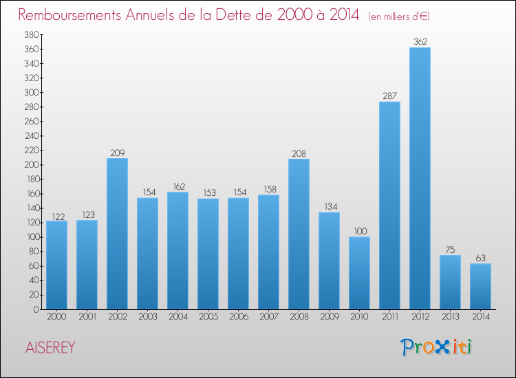 Evolution de l'annuité de la dette pour la commune de AISEREY de 2000 à 2014 Annuités de la dette pour AISEREY de 2000 à 2014