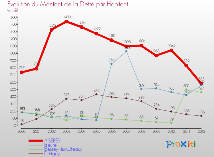 Evolution de la dette par habitant pour la commune de AISEREY et les communes proches de 2000 à 2012 Comparaison de la dette par habitant pour AISEREY et les communes voisines de 2000 à 2012
