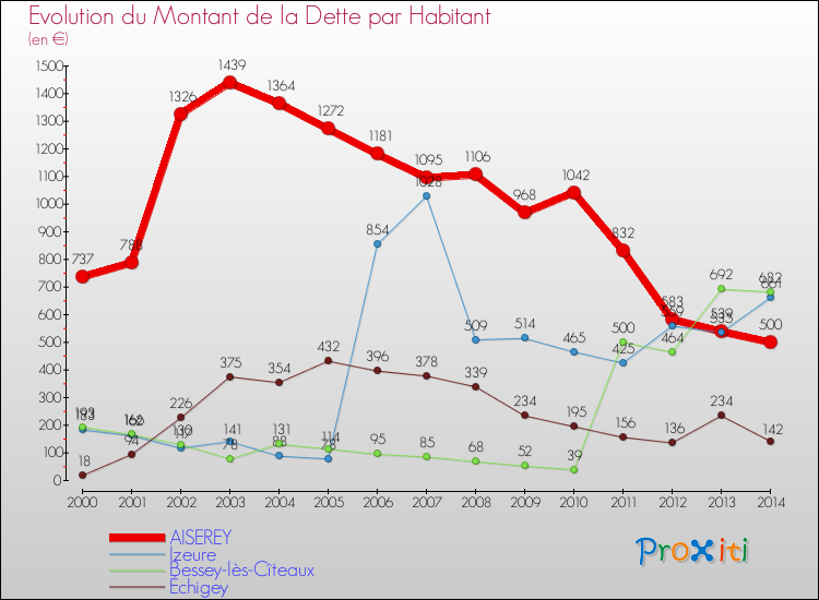 Evolution de la dette par habitant pour la commune de AISEREY et les communes proches de 2000 à 2014 Comparaison de la dette par habitant pour AISEREY et les communes voisines de 2000 à 2014