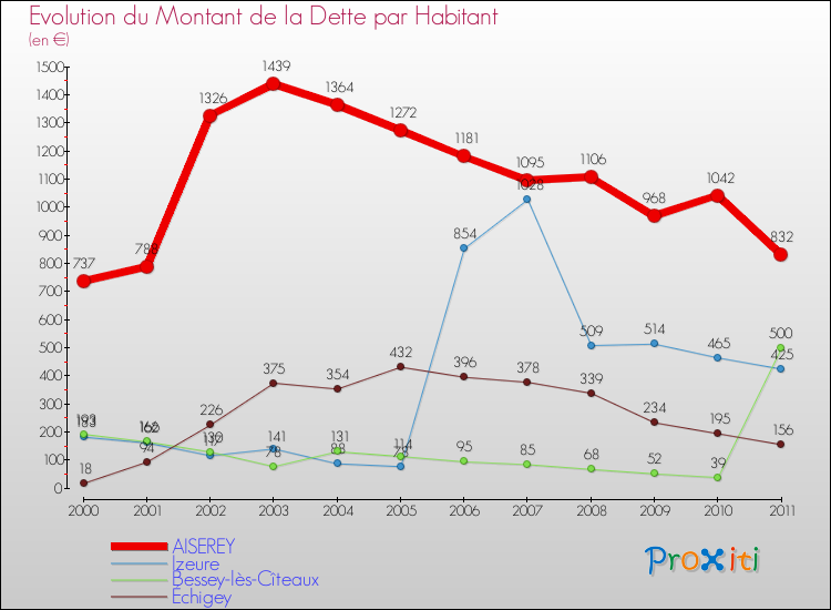Evolution de la dette par habitant pour la commune de AISEREY et les communes proches Comparaison de la dette par habitant pour AISEREY et les communes voisines