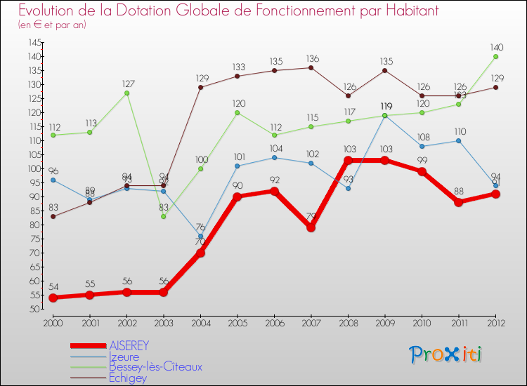 Evolution et montant de la dotation globale de fonctionnement par Habitant pour AISEREY et les communes proches Comparaison des dotations globales de fonctionnement par habitant pour AISEREY et les communes voisines