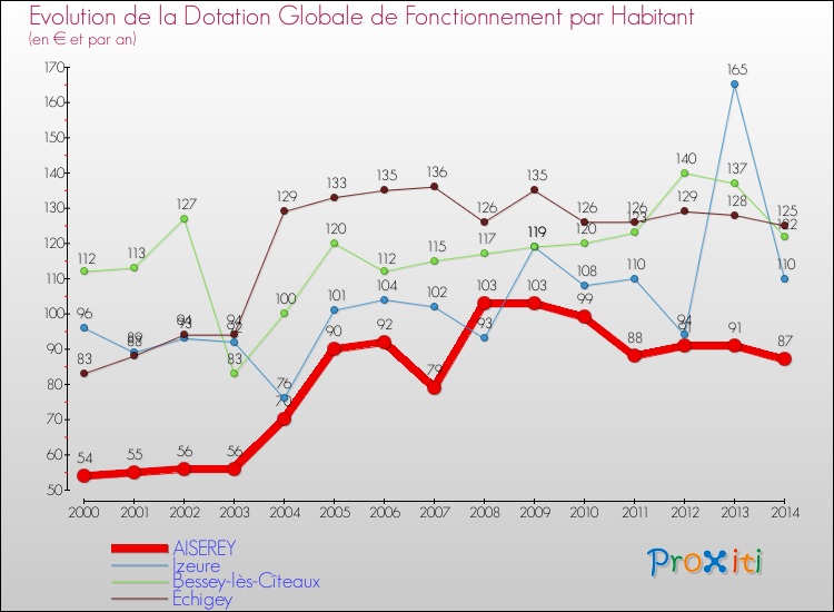 Evolution et montant de la dotation globale de fonctionnement par Habitant pour AISEREY et les communes proches de 2000 à 2014. Comparaison des dotations globales de fonctionnement par habitant pour AISEREY et les communes voisines de 2000 à 2014.