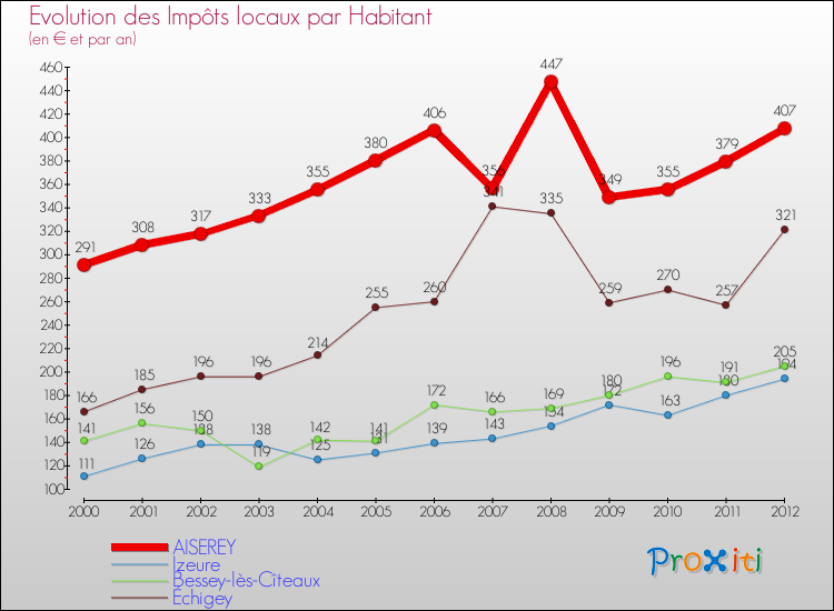 Evolution et montant des impôts locaux par Habitant pour AISEREY et les communes proches Comparaison des impôts locaux par habitant pour AISEREY et les communes voisines
