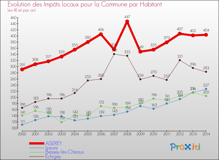 Evolution et montant des impôts locaux par Habitant pour AISEREY et les communes proches de 2000 à 2014 Comparaison des impôts locaux par habitant pour AISEREY et les communes voisines de 2000 à 2014