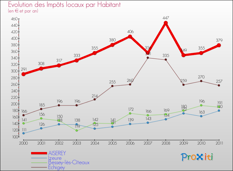 Evolution et montant des impôts locaux par Habitant pour AISEREY et les communes proches Comparaison des impôts locaux par habitant pour AISEREY et les communes voisines