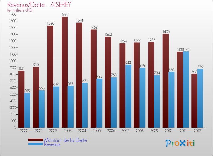 Evolution comparée de la dette et des revenus pour la commune de AISEREY de 2000 à 2012 Comparaison de la dette et des revenus pour AISEREY de 2000 à 2012
