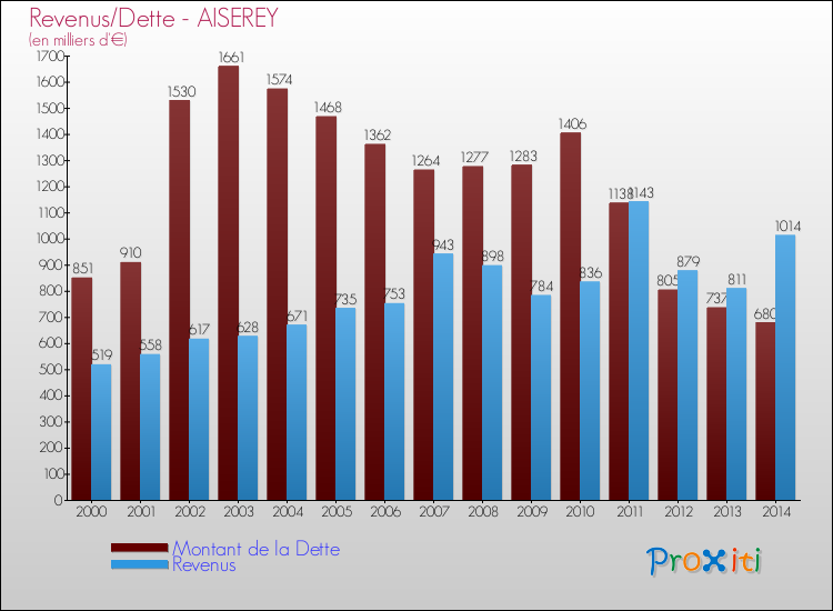 Evolution comparée de la dette et des revenus pour la commune de AISEREY de 2000 à 2014 Comparaison de la dette et des revenus pour AISEREY de 2000 à 2014