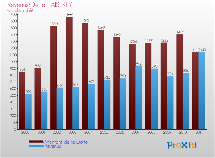 Evolution comparée de la dette et des revenus pour la commune de AISEREY de 2000 à 2011 Comparaison de la dette et des revenus pour AISEREY de 2000 à 2011