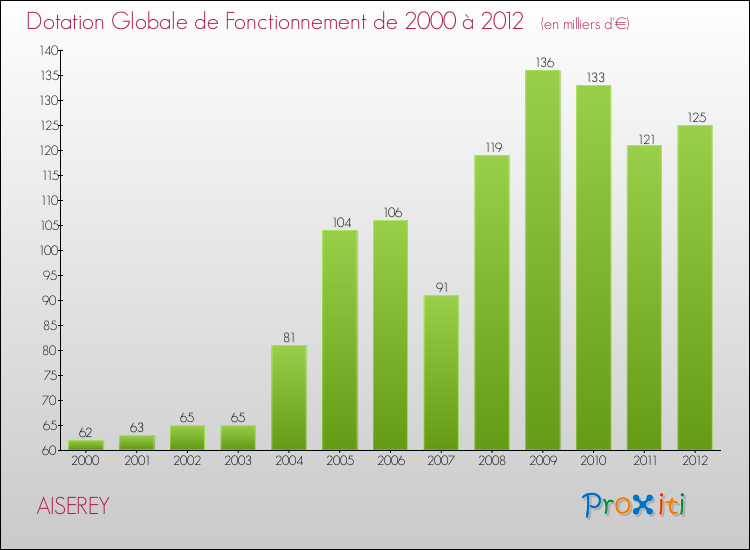 Evolution du montant de la Dotation Globale de Fonctionnement pour la commune de AISEREY de 2000 à 2012 Evolution du montant de la Dotation Globale de Fonctionnement pour AISEREY de 2000 à 2012