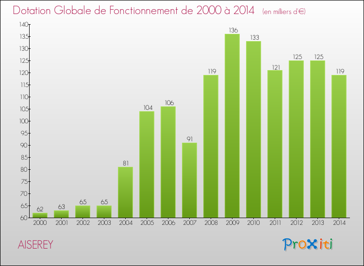 Evolution du montant de la Dotation Globale de Fonctionnement pour la commune de AISEREY de 2000 à 2014 Evolution du montant de la Dotation Globale de Fonctionnement pour AISEREY de 2000 à 2014