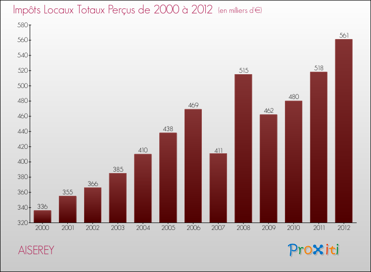Evolution des Impôts Locaux pour la commune de AISEREY de 2000 à 2012 Evolution des Impôts Locaux pour AISEREY de 2000 à 2012