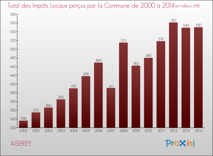 Evolution des Impôts Locaux pour la commune de AISEREY de 2000 à 2014 Evolution des Impôts Locaux pour AISEREY de 2000 à 2014