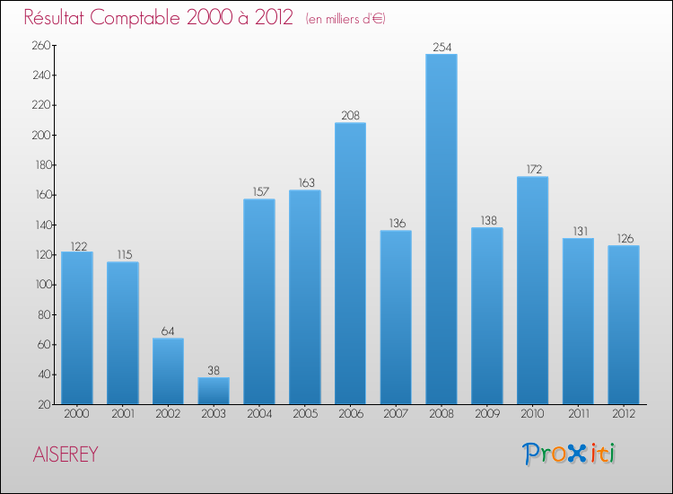 Evolution du résultat comptable pour la commune de AISEREY de 2000 à 2012 Evolution du résultat comptable pour AISEREY de 2000 à 2012