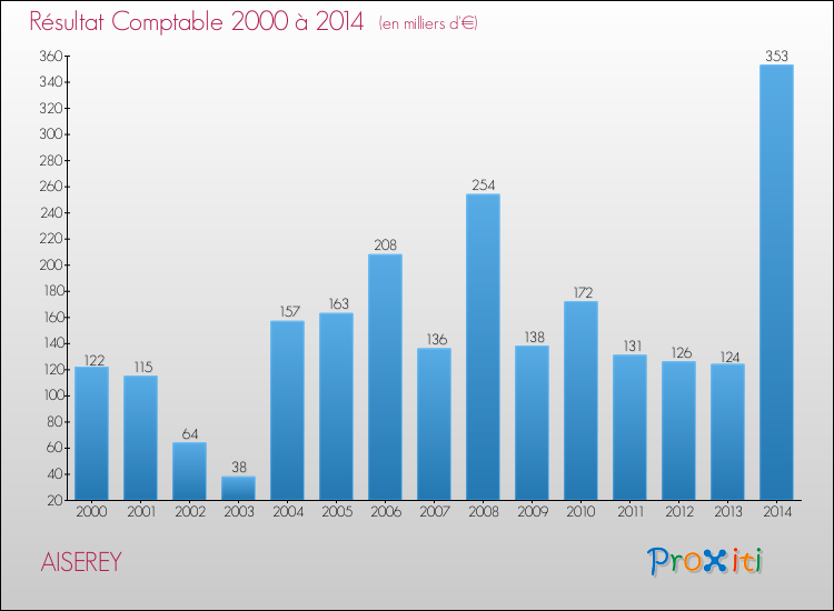 Evolution du résultat comptable pour la commune de AISEREY de 2000 à 2014 Evolution du résultat comptable pour AISEREY de 2000 à 2014