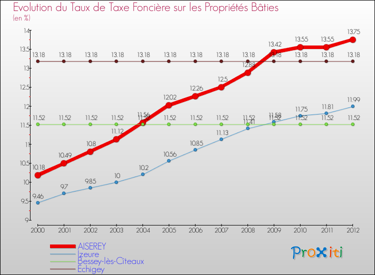 Evolution du taux de la taxe foncière sur le bati pour AISEREY et les communes proches de 2000 à 2012 Comparaison des taux de taxe foncière sur le bati pour AISEREY et les communes voisines de 2000 à 2012