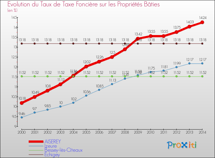 Evolution du taux de la taxe foncière sur le bati pour AISEREY et les communes proches de 2000 à 2014 Comparaison des taux de taxe foncière sur le bati pour AISEREY et les communes voisines de 2000 à 2014