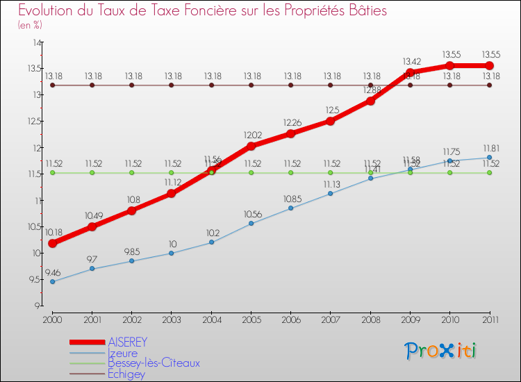 Evolution du taux de la taxe foncière sur le bati pour AISEREY et les communes proches Comparaison des taux de taxe foncière sur le bati pour AISEREY et les communes voisines