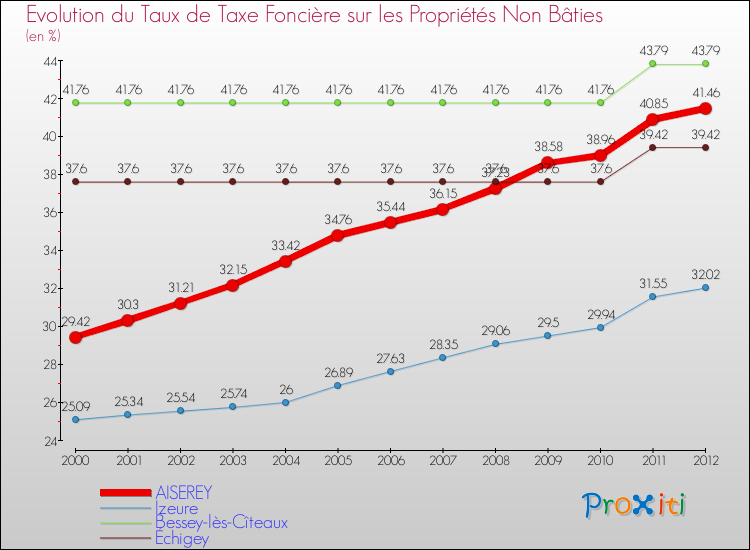 Evolution du taux de la taxe foncière sur les immeubles et terrains non batis pour AISEREY et les communes proches de 2000 à 2012 Comparaison des taux de la taxe foncière sur les immeubles et terrains non batis pour AISEREY et les communes voisines de 2000 à 2012