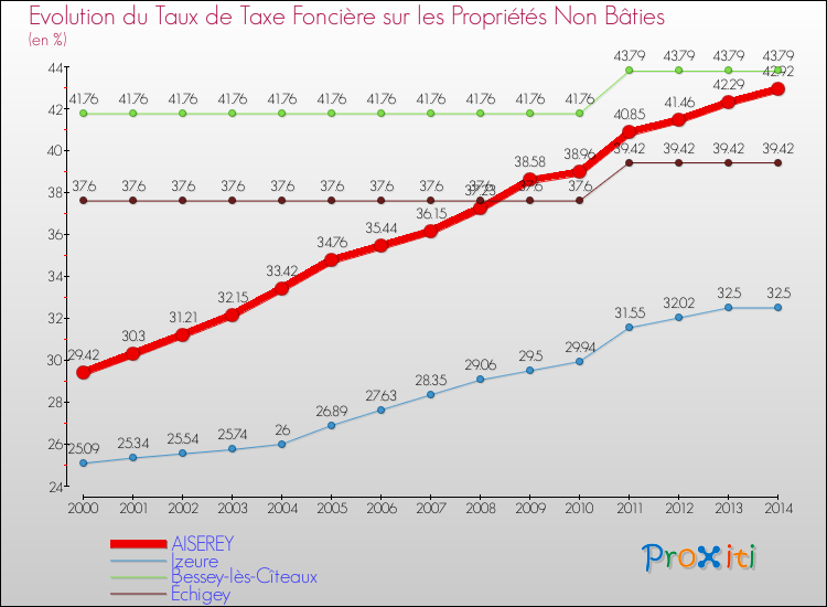 Evolution du taux de la taxe foncière sur les immeubles et terrains non batis pour AISEREY et les communes proches de 2000 à 2014 Comparaison des taux de la taxe foncière sur les immeubles et terrains non batis pour AISEREY et les communes voisines de 2000 à 2014
