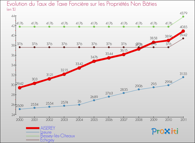 Evolution du taux de la taxe foncière sur les immeubles et terrains non batis pour AISEREY et les communes proches Comparaison des taux de la taxe foncière sur les immeubles et terrains non batis pour AISEREY et les communes voisines