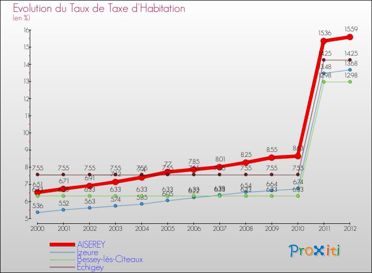 Evolution du taux de la taxe d'habitation pour AISEREY et les communes proches Comparaison des taux de la taxe d'habitation pour AISEREY et les communes voisines