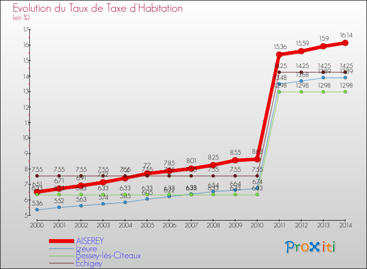 Evolution du taux de la taxe d'habitation pour AISEREY et les communes proches de 2000 à 2014 Comparaison des taux de la taxe d'habitation pour AISEREY et les communes voisines de 2000 à 2014