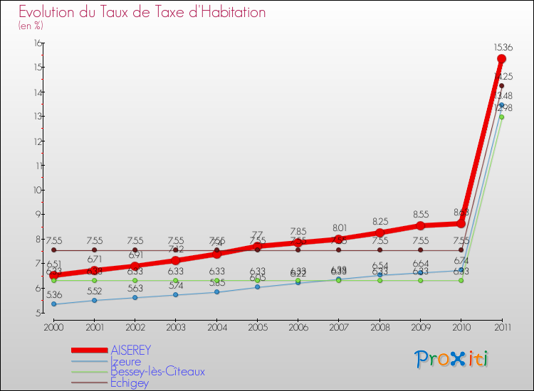 Evolution du taux de la taxe d'habitation pour AISEREY et les communes proches Comparaison des taux de la taxe d'habitation pour AISEREY et les communes voisines