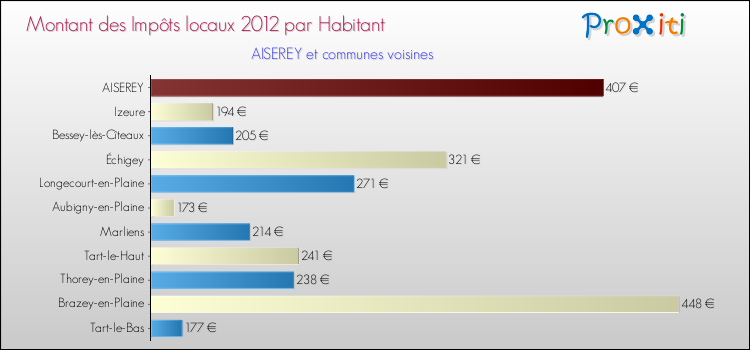Montant des impôts locaux par Habitant pour AISEREY et les communes proches Comparaison des impôts locaux par habitant pour AISEREY et les communes voisines