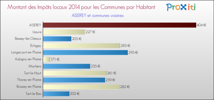 Montant des impôts locaux par Habitant pour AISEREY et les communes proches en 2014 Comparaison des impôts locaux par habitant pour AISEREY et les communes voisines en 2014