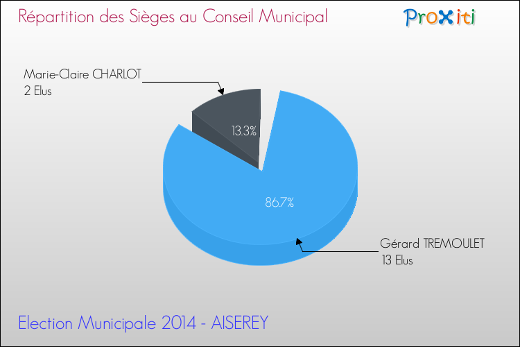 Répartition des élus au conseil municipal entre les listes à l'issue du 1er Tour des Elections Municipales 2014 de la commune de AISEREY Elections Municipales 2014 - Répartition des élus au conseil municipal entre les listes à l'issue du 1er Tour pour la commune de AISEREY