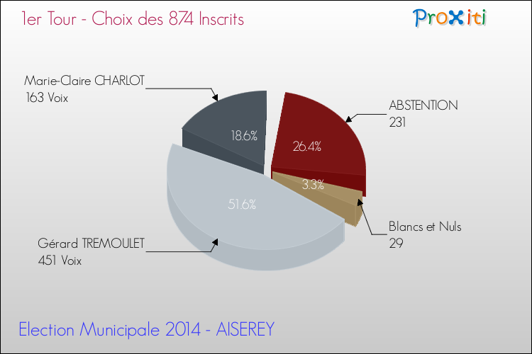 Résultats par rapport aux inscrits au 1er Tour des Elections Municipales 2014 de la commune de AISEREY Elections Municipales 2014 - Résultats par rapport aux inscrits au 1er Tour pour la commune de AISEREY