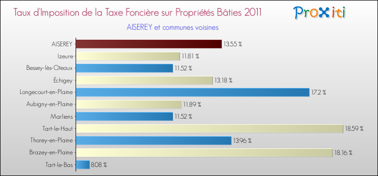 Taux d'imposition de la taxe foncière sur le bati 2011 pour AISEREY et les communes proches Comparaison des taux d'imposition de la taxe foncière sur le bati 2011 pour AISEREY et les communes voisines