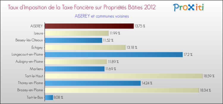 Taux d'imposition de la taxe foncière sur le bati 2012 pour AISEREY et les communes proches Comparaison des taux d'imposition de la taxe foncière sur le bati 2012 pour AISEREY et les communes voisines