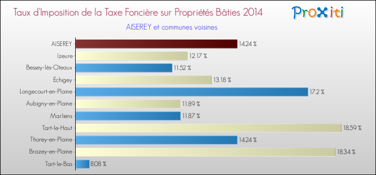 Taux d'imposition de la taxe foncière sur le bati 2014 pour AISEREY et les communes proches Comparaison des taux d'imposition de la taxe foncière sur le bati 2014 pour AISEREY et les communes voisines