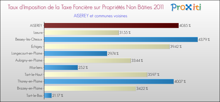 Taux d'imposition de la taxe foncière sur les immeubles et terrains non batis 2011 pour AISEREY et les communes proches Comparaison des taux d'imposition de la taxe foncière sur les immeubles et terrains non batis 2011 pour AISEREY et les communes voisines