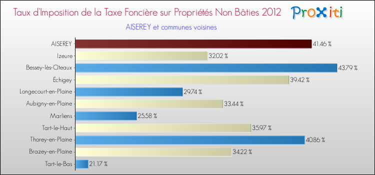 Taux d'imposition de la taxe foncière sur les immeubles et terrains non batis 2012 pour AISEREY et les communes proches Comparaison des taux d'imposition de la taxe foncière sur les immeubles et terrains non batis 2012 pour AISEREY et les communes voisines