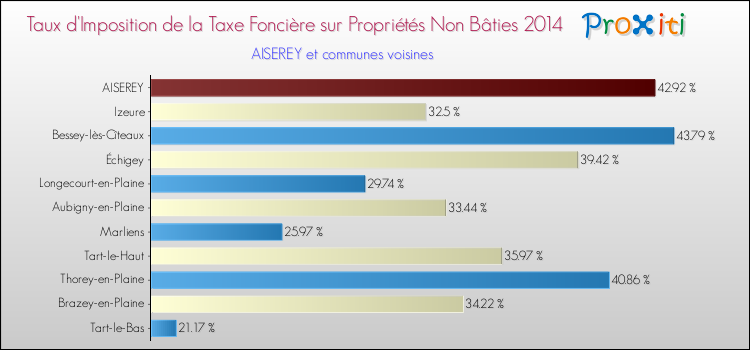 Taux d'imposition de la taxe foncière sur les immeubles et terrains non batis 2014 pour AISEREY et les communes proches Comparaison des taux d'imposition de la taxe foncière sur les immeubles et terrains non batis 2014 pour AISEREY et les communes voisines