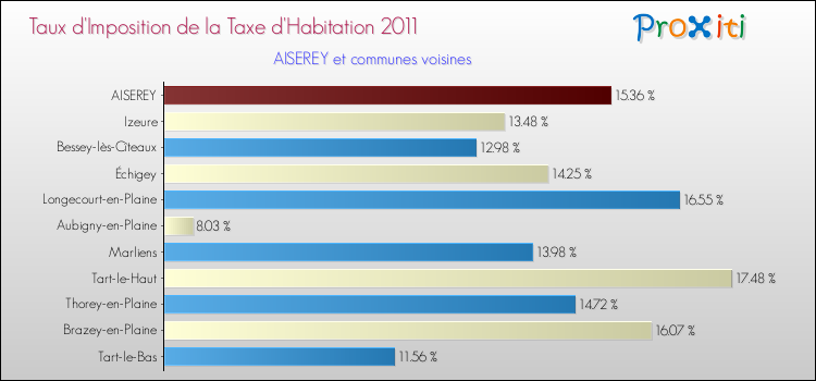 Taux d'imposition de la taxe d'habitation 2011 pour AISEREY et les communes proches Comparaison des taux d'imposition de la taxe d'habitation 2011 pour AISEREY et les communes voisines