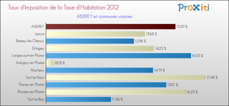 Taux d'imposition de la taxe d'habitation 2012 pour AISEREY et les communes proches Comparaison des taux d'imposition de la taxe d'habitation 2012 pour AISEREY et les communes voisines
