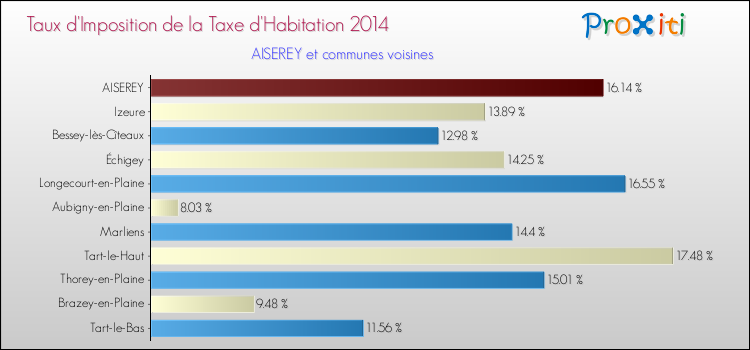 Taux d'imposition de la taxe d'habitation 2014 pour AISEREY et les communes proches Comparaison des taux d'imposition de la taxe d'habitation 2014 pour AISEREY et les communes voisines