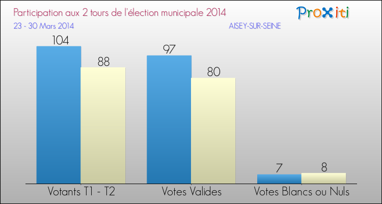 Participation comparée des 2 tours des Elections Municipales 2014 de la commune de AISEY-SUR-SEINE Elections Municipales 2014 - Participation comparée des 2 tours pour la commune de AISEY-SUR-SEINE