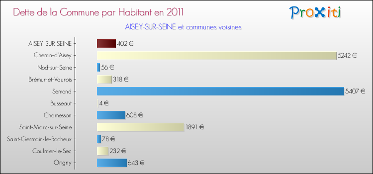 Dette par habitant de la commune en 2011 pour AISEY-SUR-SEINE et les communes proches Comparaison de la dette par habitant de la commune en 2011 pour AISEY-SUR-SEINE et les communes voisines