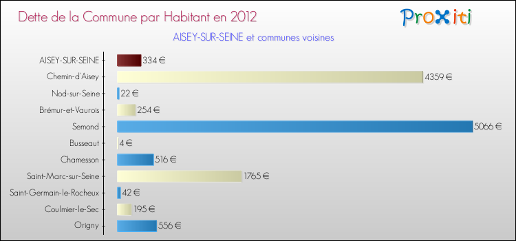 Dette par habitant de la commune en 2012 pour AISEY-SUR-SEINE et les communes proches Comparaison de la dette par habitant de la commune en 2012 pour AISEY-SUR-SEINE et les communes voisines