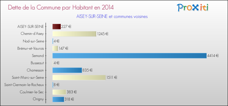 Dette par habitant de la commune en 2014 pour AISEY-SUR-SEINE et les communes proches Comparaison de la dette par habitant de la commune en 2014 pour AISEY-SUR-SEINE et les communes voisines
