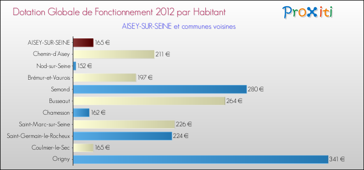 Montant des dotations globales de fonctionnement DGF par Habitant pour AISEY-SUR-SEINE et les communes proches Comparaison des des dotations globales de fonctionnement DGF par habitant pour AISEY-SUR-SEINE et les communes voisines