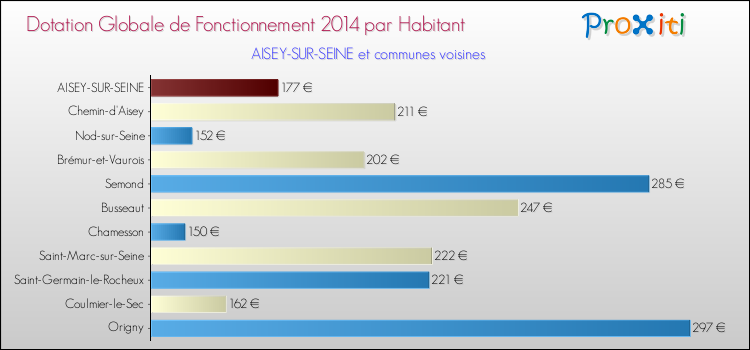 Montant des dotations globales de fonctionnement DGF par Habitant pour AISEY-SUR-SEINE et les communes proches en 2014. Comparaison des des dotations globales de fonctionnement DGF par habitant pour AISEY-SUR-SEINE et les communes voisines en 2014.