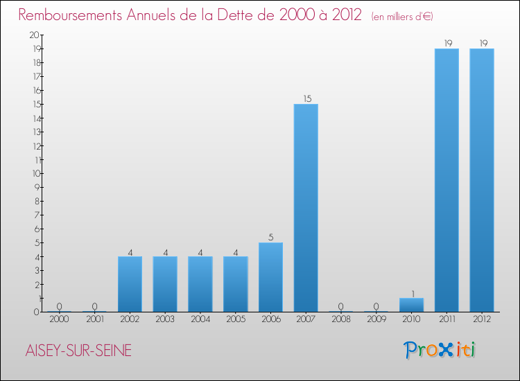 Evolution de l'annuité de la dette pour la commune de AISEY-SUR-SEINE de 2000 à 2012 Annuités de la dette pour AISEY-SUR-SEINE de 2000 à 2012